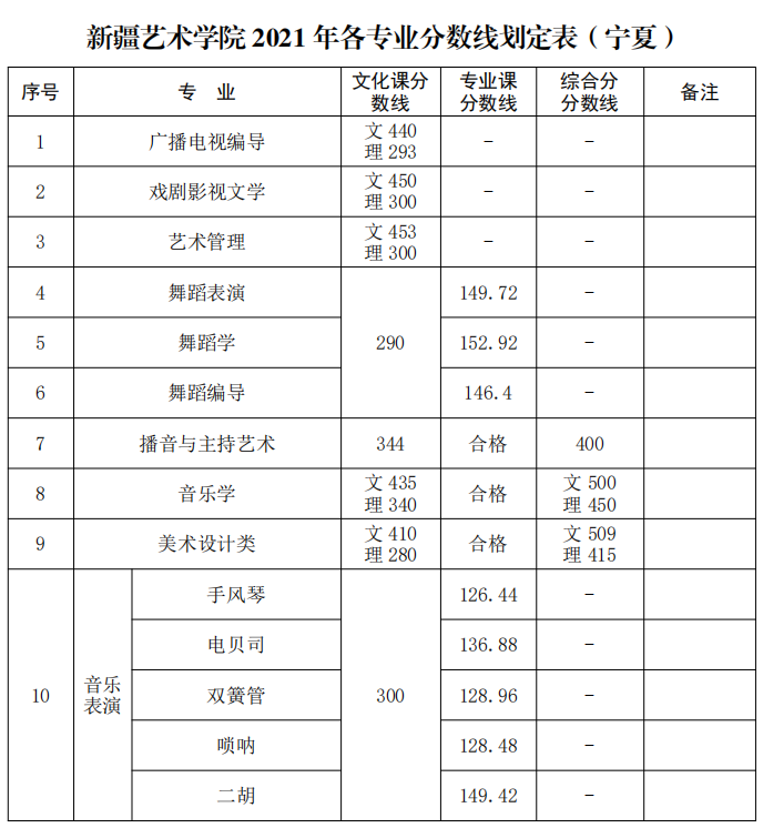 新疆艺术学院2021年录取分数线公布，你达到了录取线了吗？
