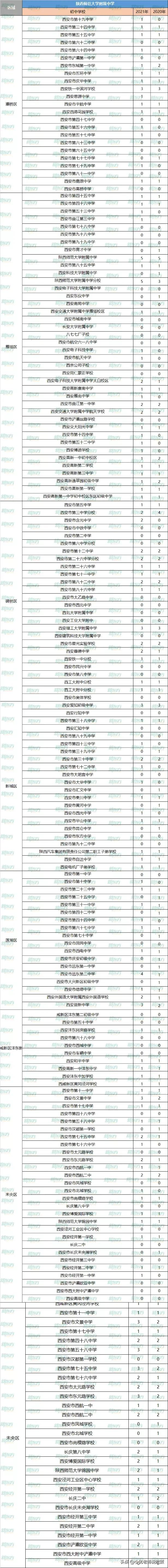 重点揭秘！2021年西安五大名校定向生名额分别给了哪些学校？