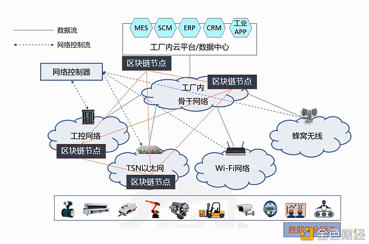 区块链+工业互联网的应用落地案例进行深入研究与分析