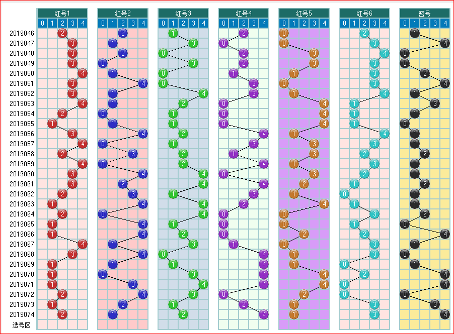 福彩双色球预测2019075期开奖走势图