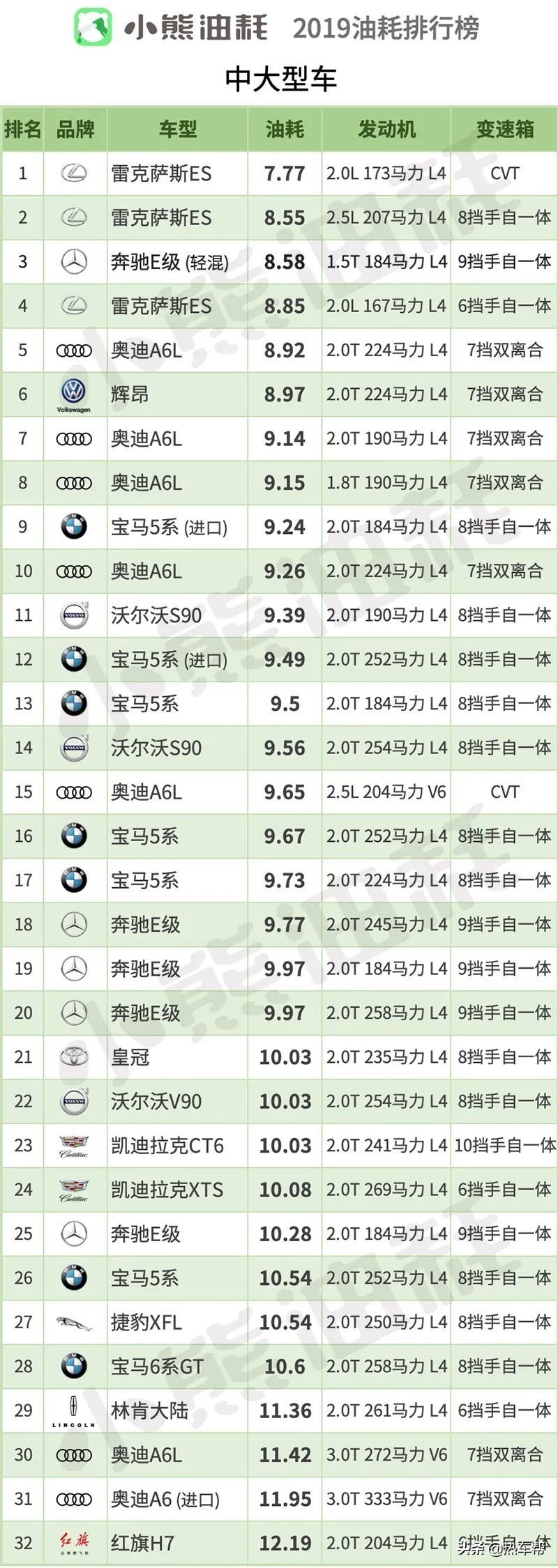 小熊油耗：2019年中国轿车油耗排行榜