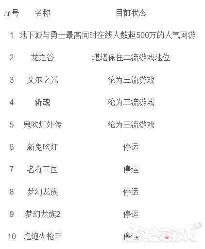 腾讯10年前最火的游戏，当年100万人同时在线，如今凉到不能再凉