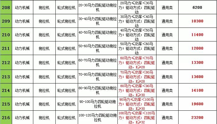 2021年遼寧農(nóng)機購置補貼，不同機型補貼標準