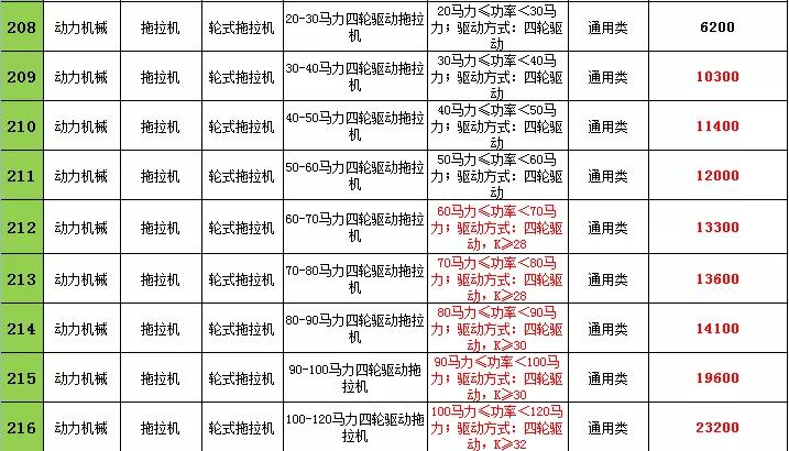 2021年辽宁农机购置补贴，不同机型补贴标准