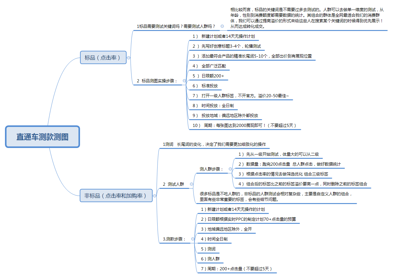 淘宝直通车500元能用多久淘宝直通车出高价没点击
