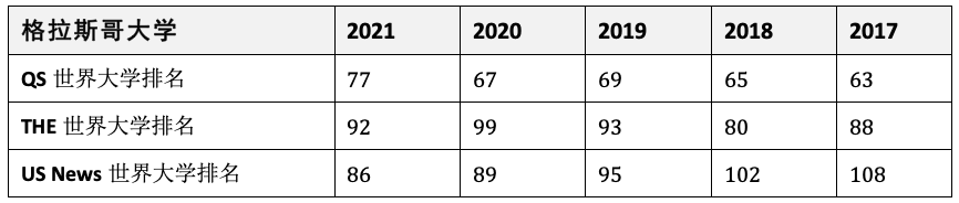 2022年英国大学申请该看哪些排名？格拉斯哥大学是世界名校吗？