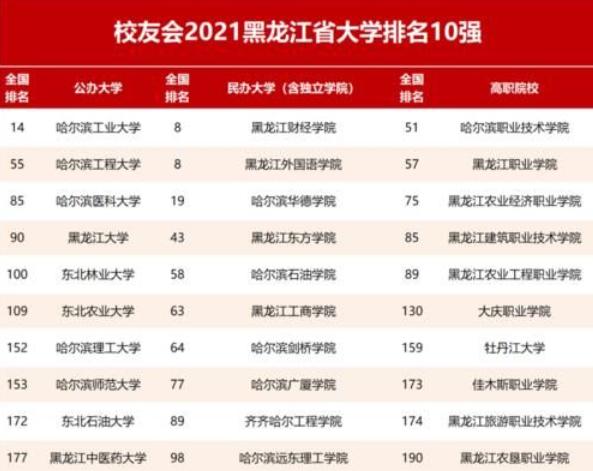 黑龙江985大学名单（黑龙江高校排名最新出炉）