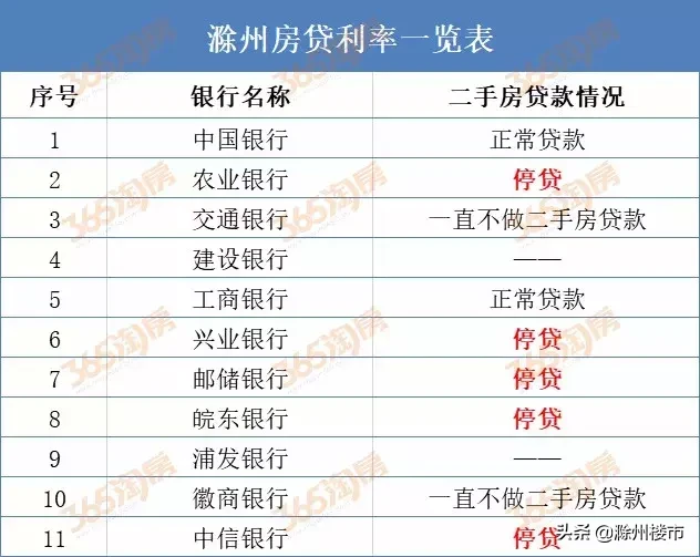 重磅！滁州二手房大面积停贷！全国多个城市传出银行停贷的消息