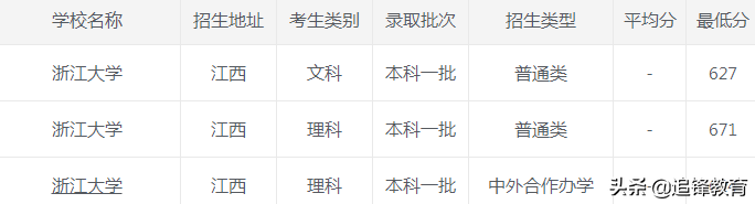 2020年浙江大学各省市录取分数线，建议收藏