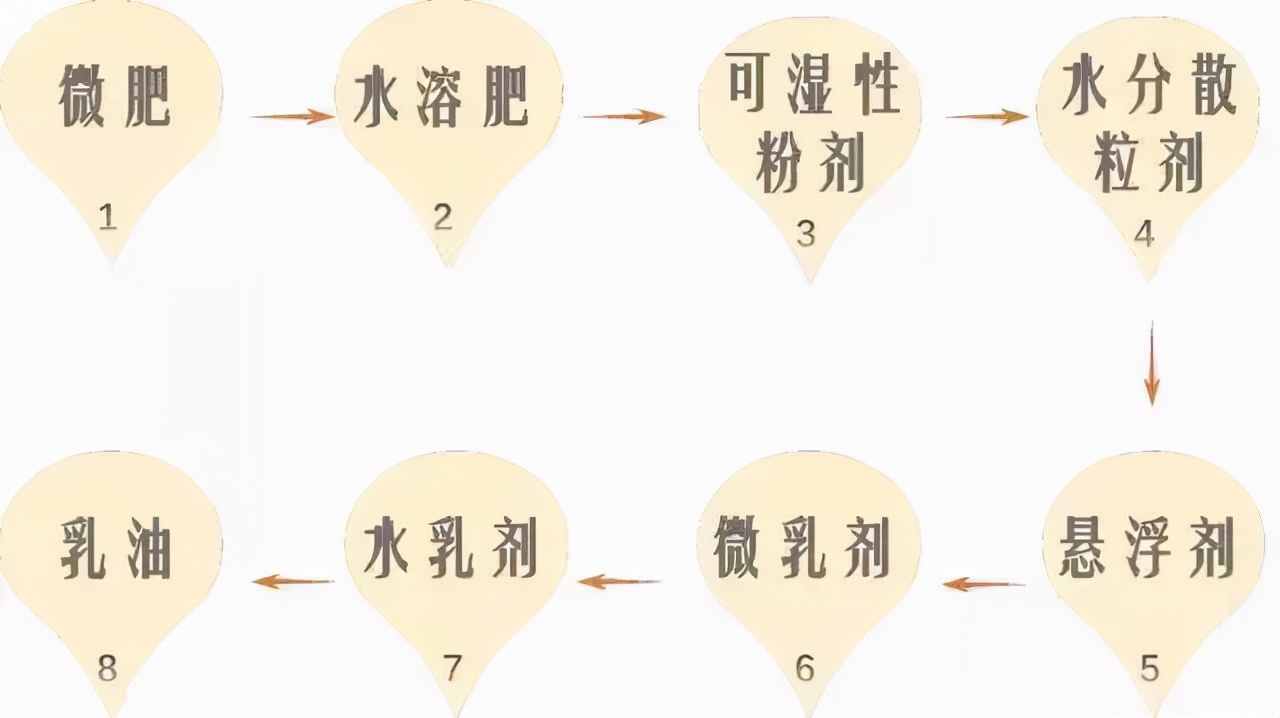 这一肥料价格涨幅超过100%，人人都用过，但真的用对了吗？