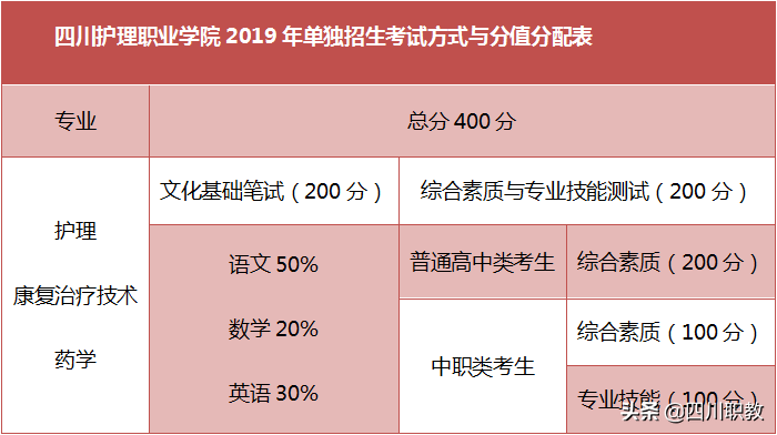 四川护理职业学院2019年单招计划出炉，医药卫生类考生火速关注