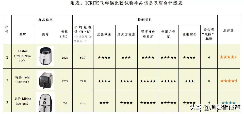 10款空气炸锅测评:Tastec、美的综合表现较好,德国宝烹饪评价一般