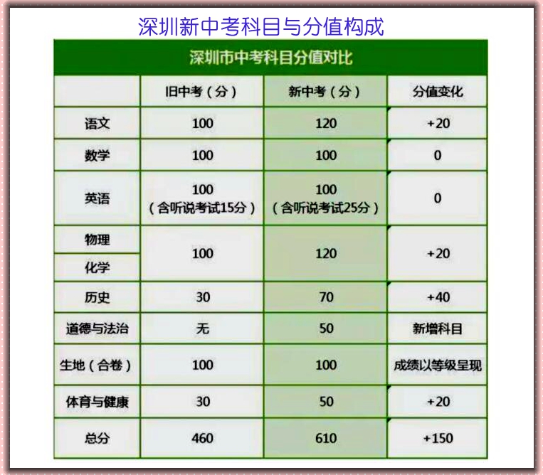 是深圳新中考第一年,增加了道德与法制学科,一共要考十科,分别是语文