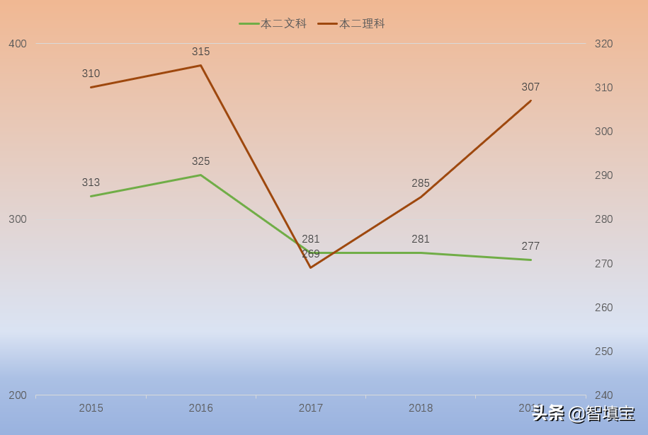 2015年-2019年江苏省高考本一和本二分数线统计分析