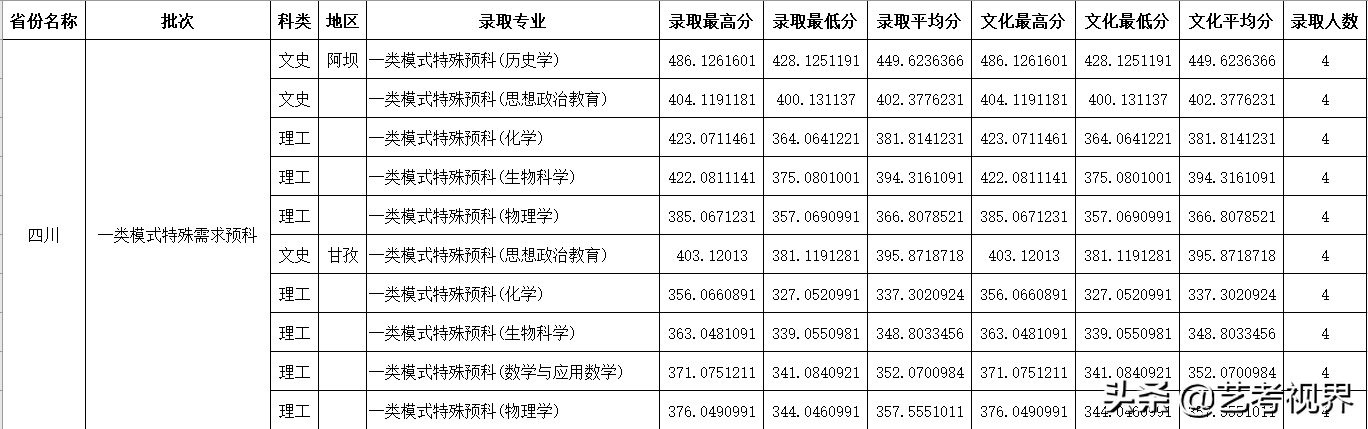 2022高考分数：四川师范大学2021年高考文化录取分数线