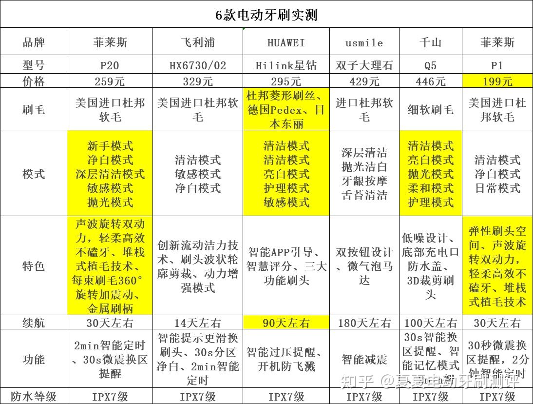 彩虹精灵、萌芽、贝恩施等品牌的儿童电动牙刷口碑不错，值得入手。