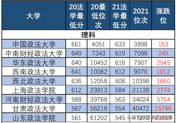 河北新老高考录取数据深度分析：政法类大学法学专业，理科升温