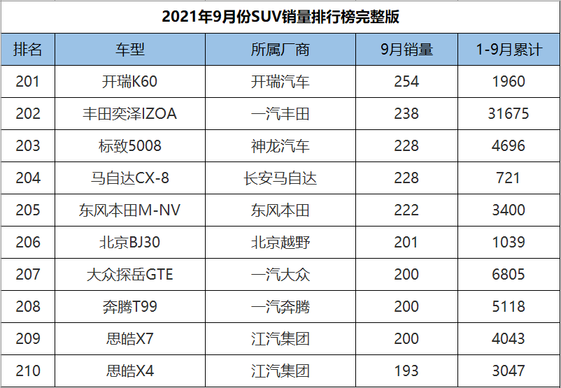 9月份SUV销量1-278名完整版，H6意外跌落神坛，奇骏成绩遭腰斩