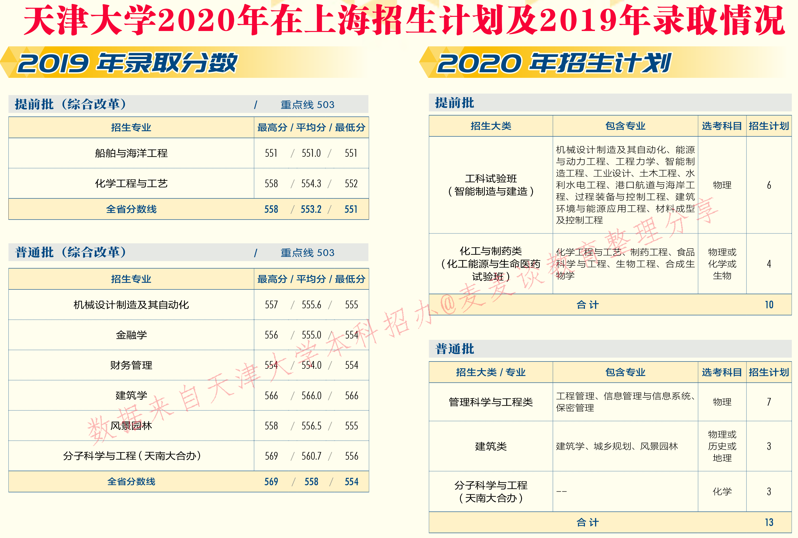 天津大学2020在31省市分专业招生计划+2019各专业分数
