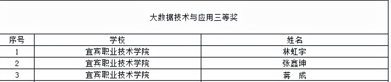 喜提大奖！川内这些职校在2021年全国职业院校技能大赛中获奖