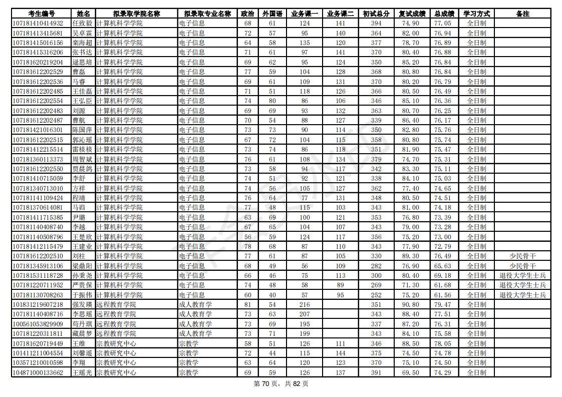 新祥旭：陕西师范大学21年考研拟录取考生名单，录取人数、分数线