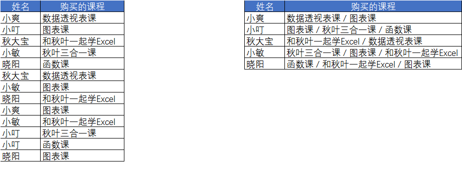 快速整理表格，这3个方法，几分钟就能搞定你1小时的工作