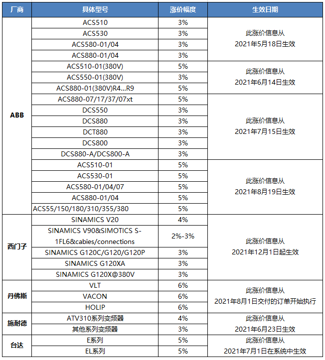 2021年最新自动化产品涨价情况监测及分析 | MIR DATABANK