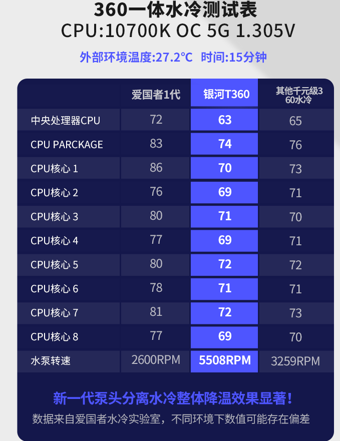 高贵不贵 爱国者银河t360水冷散热器