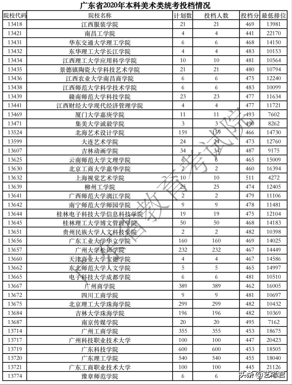 广东美术联考221分，文化分至少多少分才能够被二本学校录取