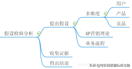 精读2：11个数据分析方法，别再说你不会了