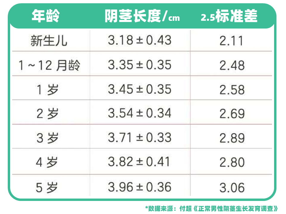 事实上,10岁前,绝大多数男宝的小jj长度都不会超过5cm.