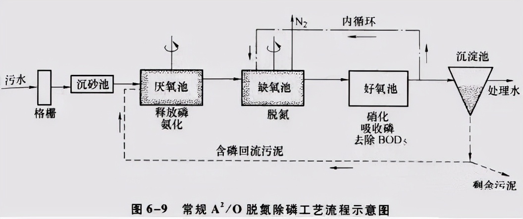 推薦收藏丨關于污水處理的5個技術問答