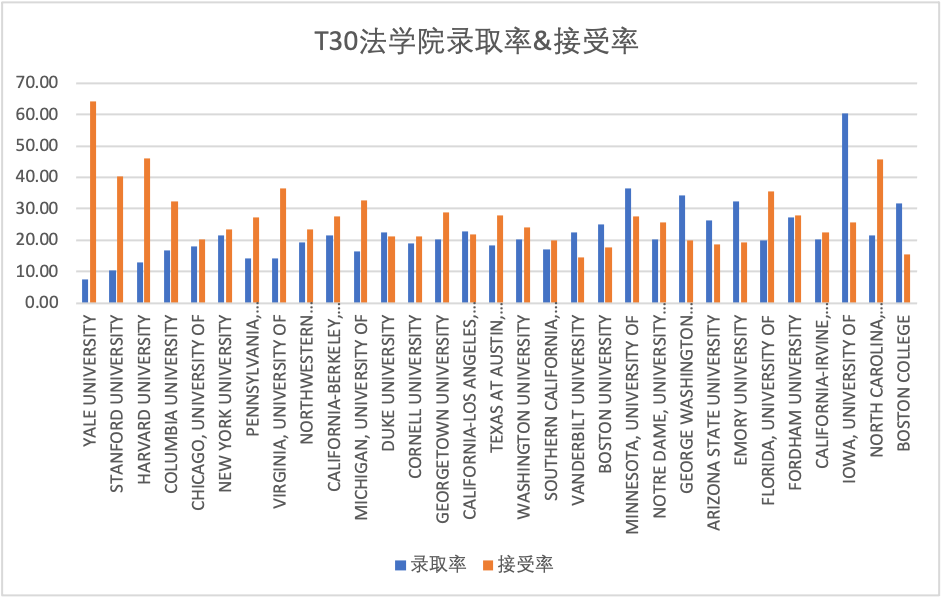 美国T30法学院的“录取率”和Offer“接受率”如何？