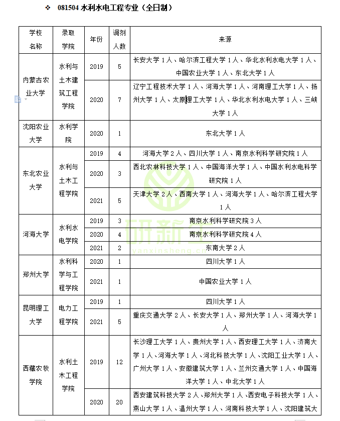 南京理工大学能源与动力工程学院（水利水电工程调剂）