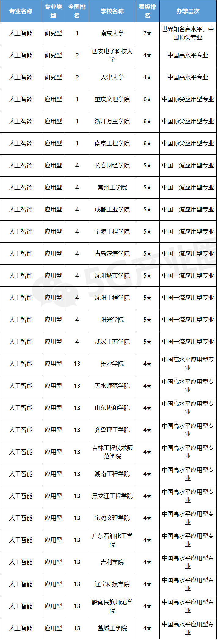 快看母校排第几，信息通信专业大学排行发布！志愿填报重要参考