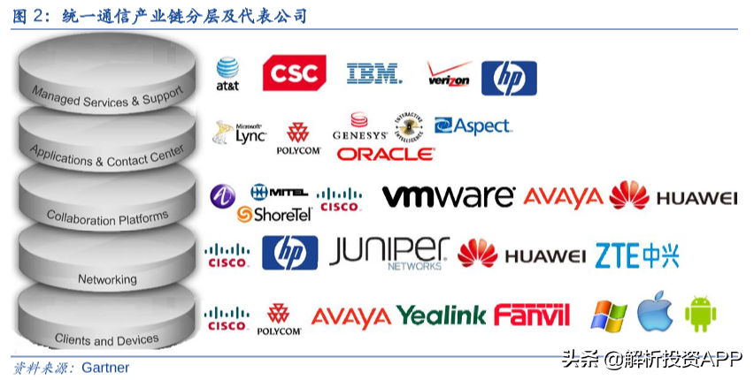 解析投资：一文了解统一通信（UC）