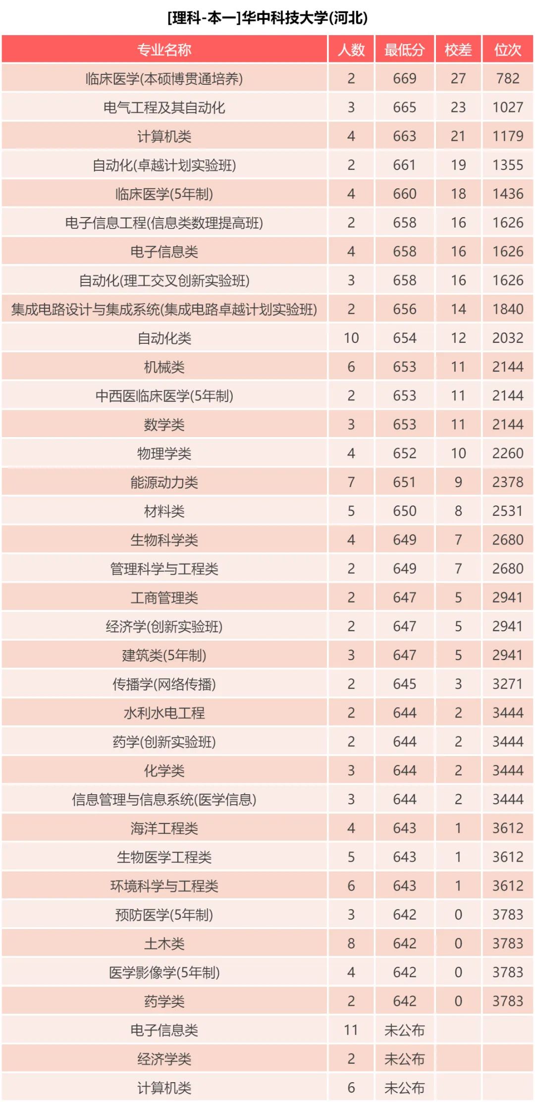 华中科技大学 近三年各批次录取分数统计，2019各专业录取分数