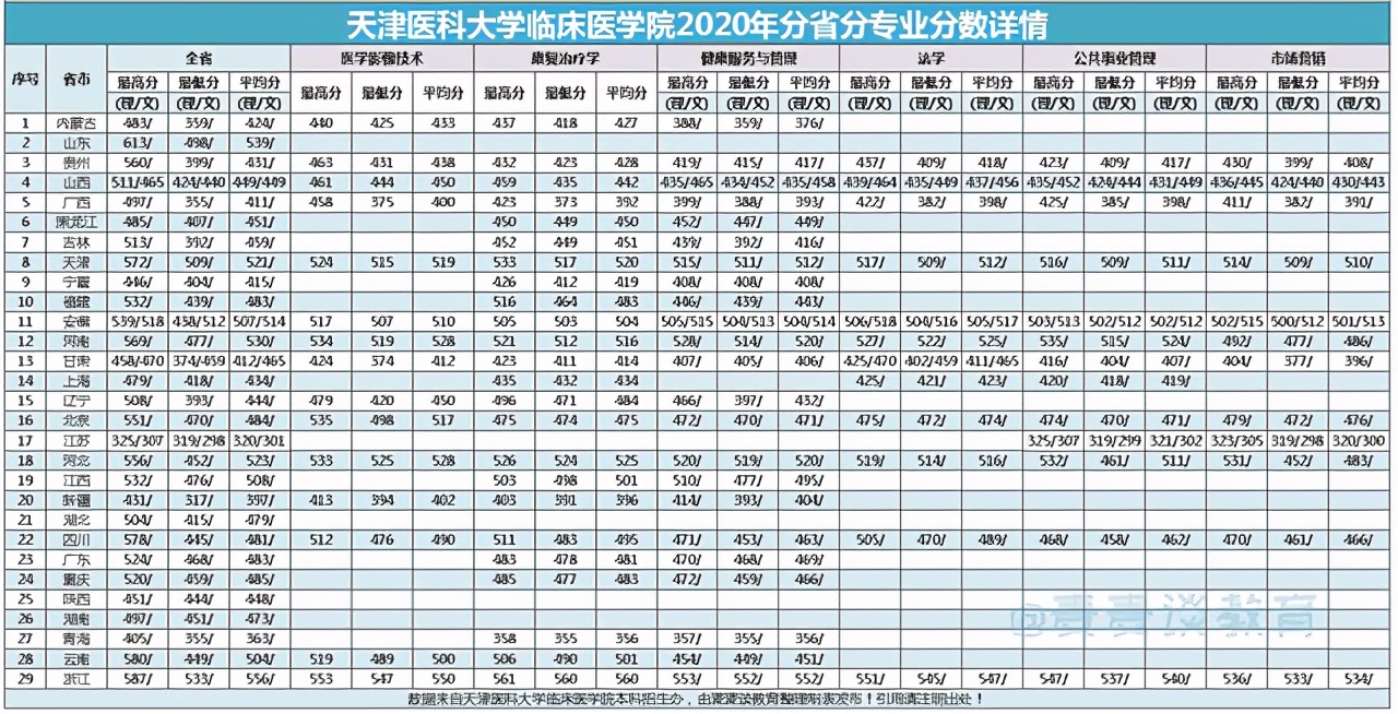 天津医科大学临床医学院2020各省分专业分数计划！近8年分数