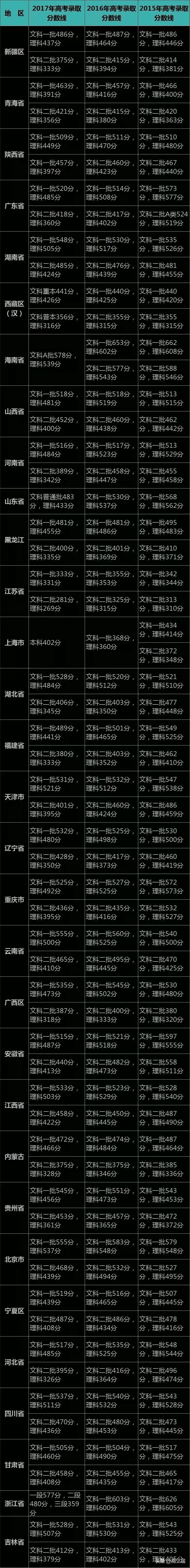 31省市近四年高考分数线汇总，你清楚自己在哪个层次吗？