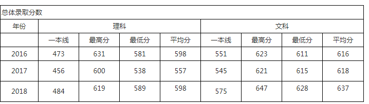 华北电力大学北京2017-2018年录取分数统计