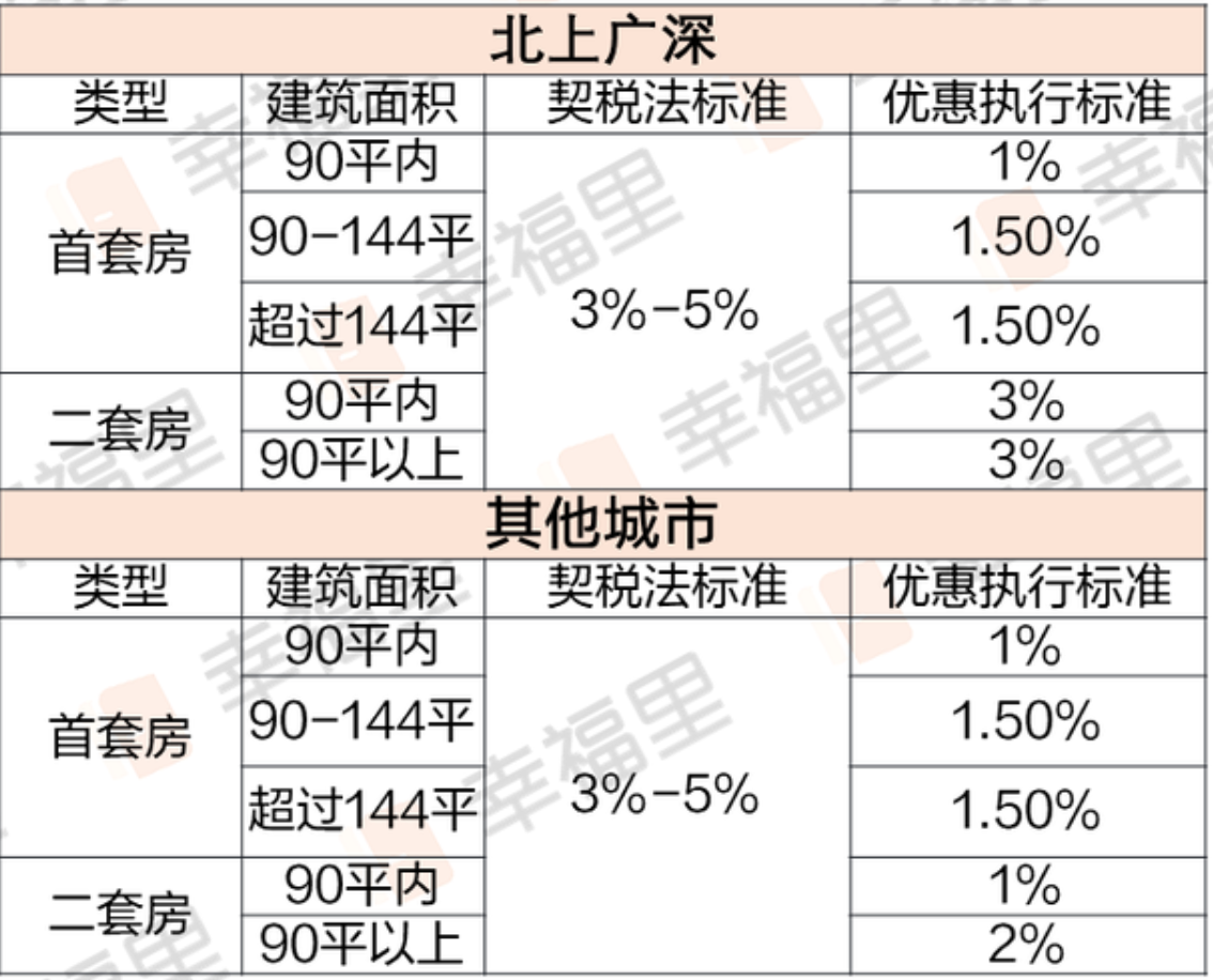 契税啥时候交？契税法征收范围有何变化？