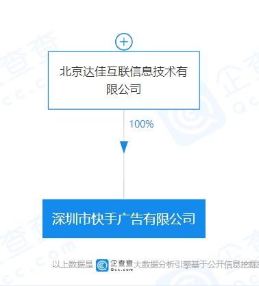 快手关联企业成立广告公司，从事网上广告等业务