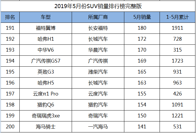2019年5月份SUV销量1-238名完整版，您的爱车排多少位？