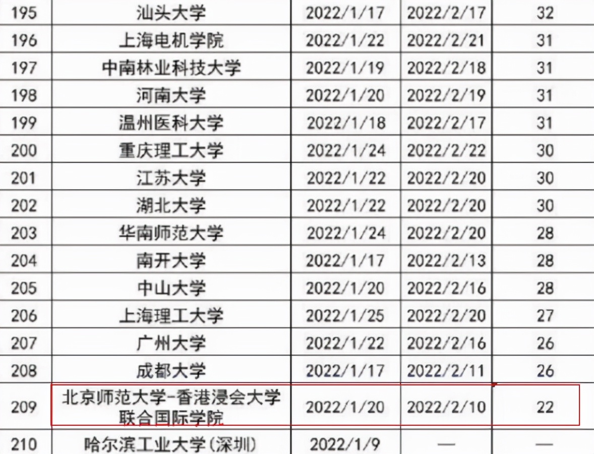 大学生寒假时间出炉，假期从22天到59天不等，部分大学将提前放假