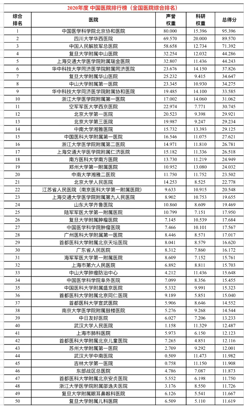 医院等级排行图片