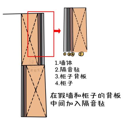 全房隔音5步攻略：卧室砸墙换柜子能隔音吗？