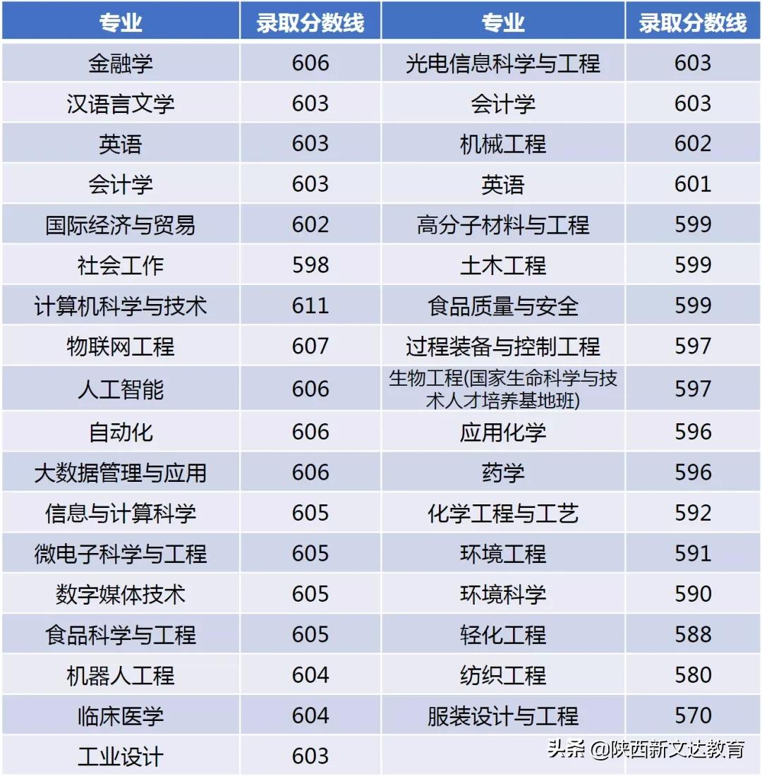 全国53所重点大学各省投档线汇总，哪个省的考生大学难考？