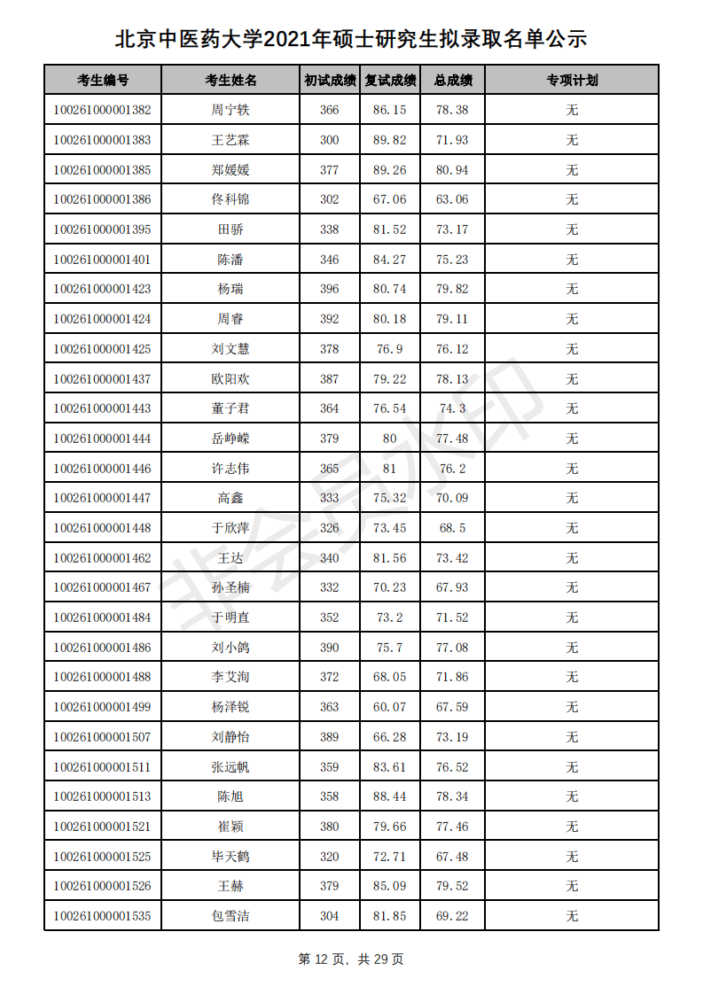 新祥旭：北京中医药大学21年考研拟录取名单、分数线+招生人数