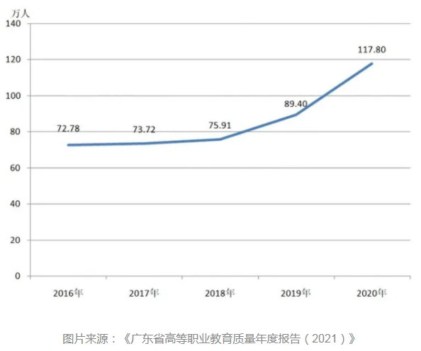 职教热度攀升，广东领先一步，名校分数念职业的日子或许不远了