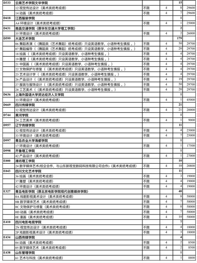 山东2021春季高考本科批第3次志愿填报资格线及计划公布！含艺术
